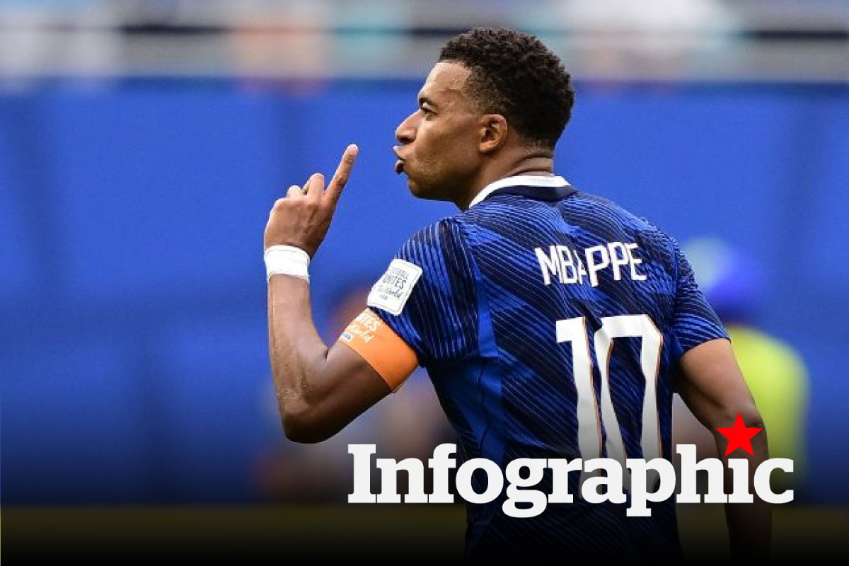 Top vua phá lưới World Cup 2026: Mbappe bứt phá, vượt Messi

