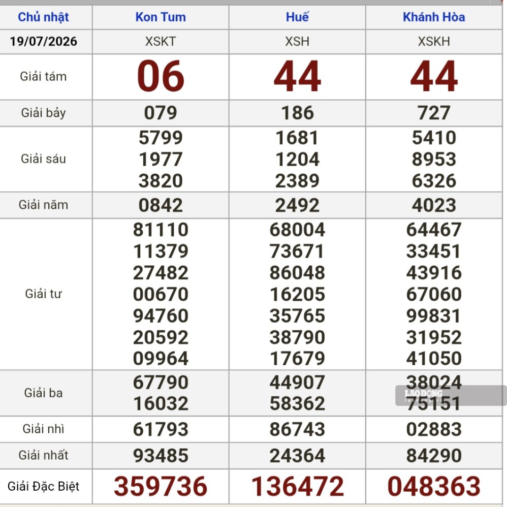Kết quả xổ số miền Trung hôm nay (19.7). Ảnh: Nguyên Chân