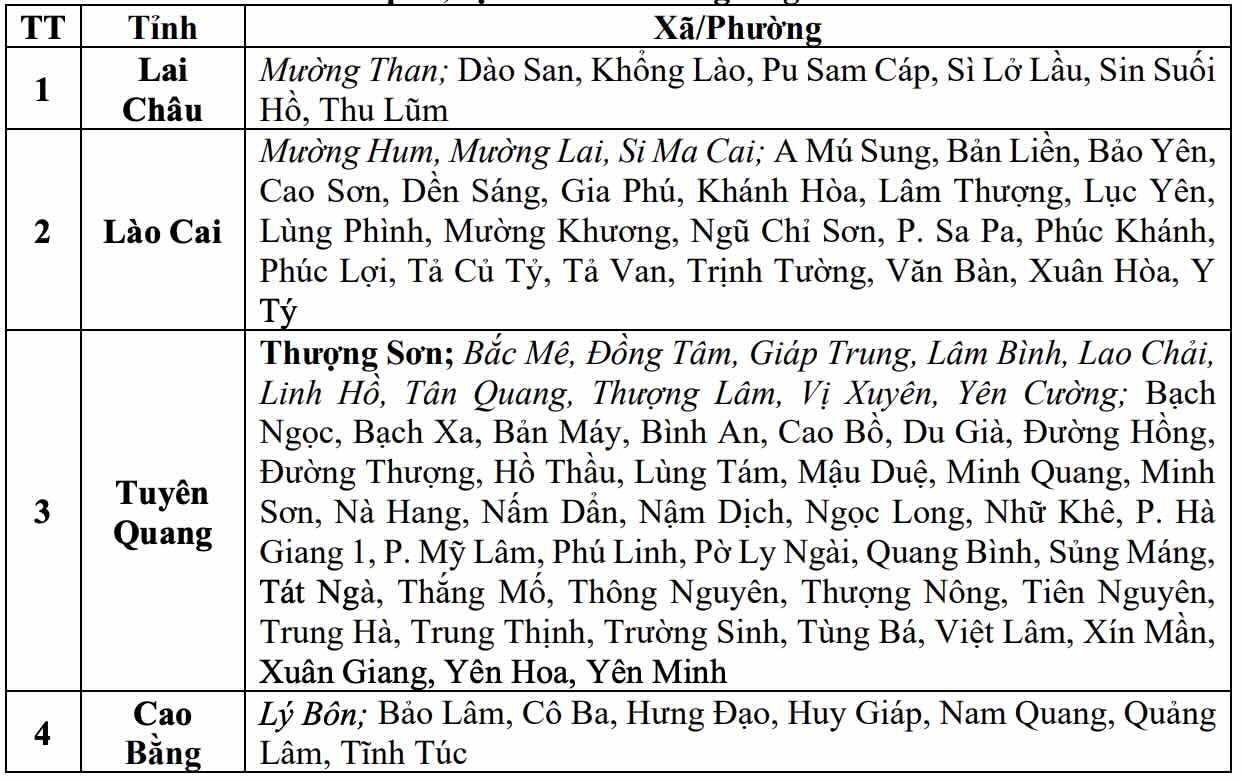 Danh sách các khu vực có nguy cơ xảy ra lũ quét, sạt lở đất đá trong 6 giờ tới (tính từ 15h30 ngày 19.7). Nguồn: Trung tâm Dự báo Khí tượng Thủy văn Quốc gia