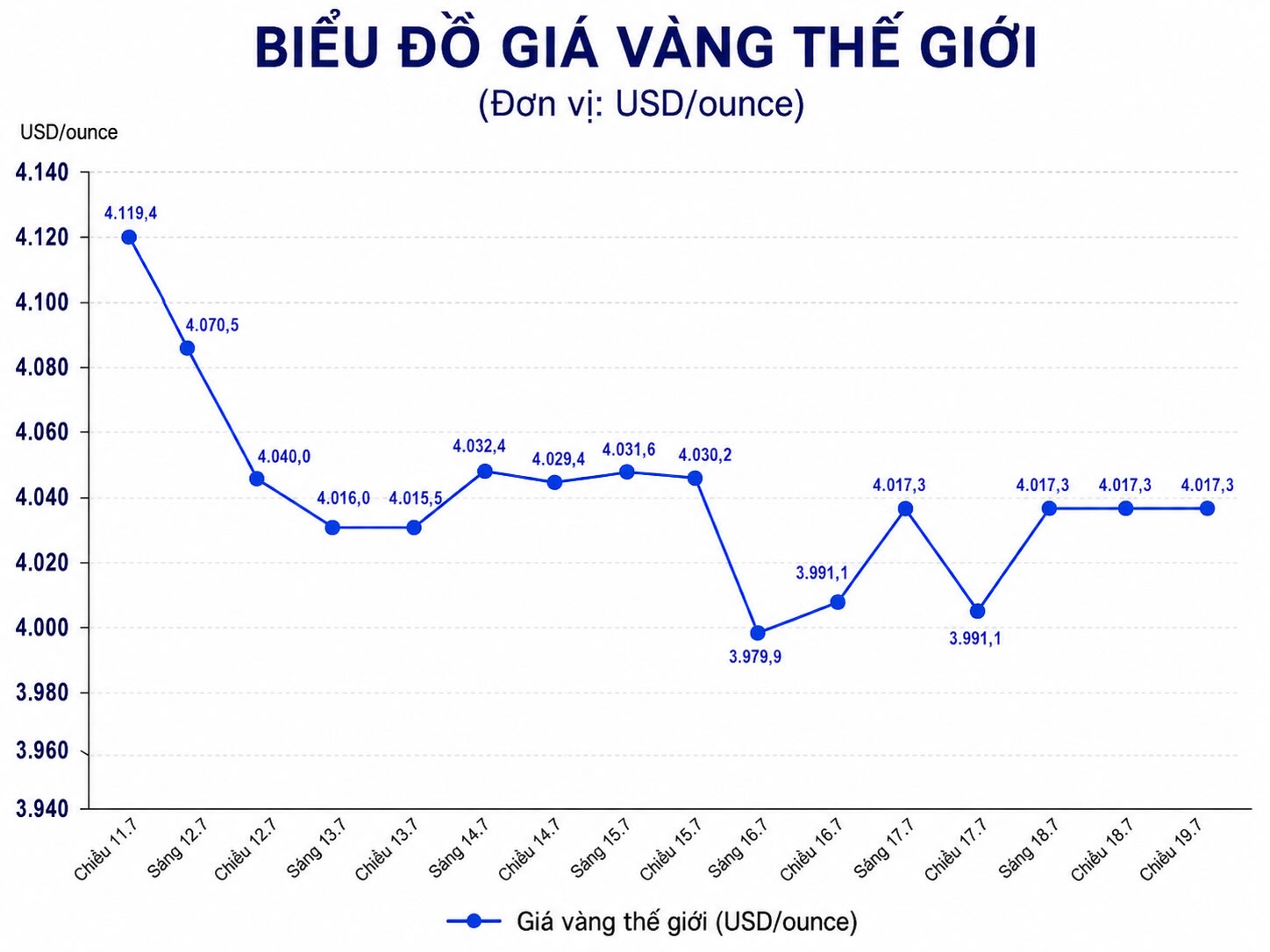 Diễn biến giá vàng thế giới những phiên giao dịch gần đây. Biểu đồ: AI