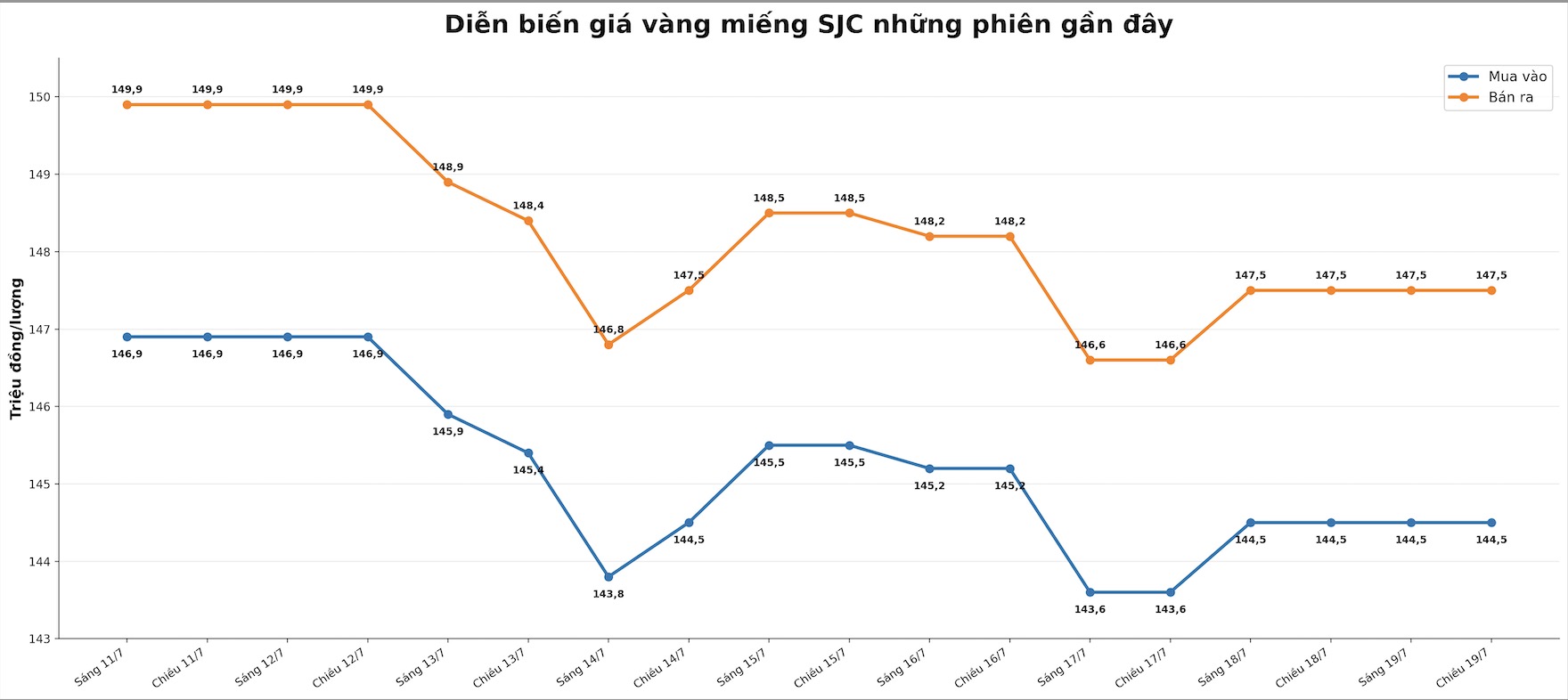 Giá vàng miếng SJC tại một số đơn vị kinh doanh. Đơn vị: đồng/lượng. Biểu đồ: AI