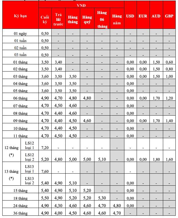 Biểu lãi suất tiết kiệm tại quầy HDBank. Ảnh: HDBank