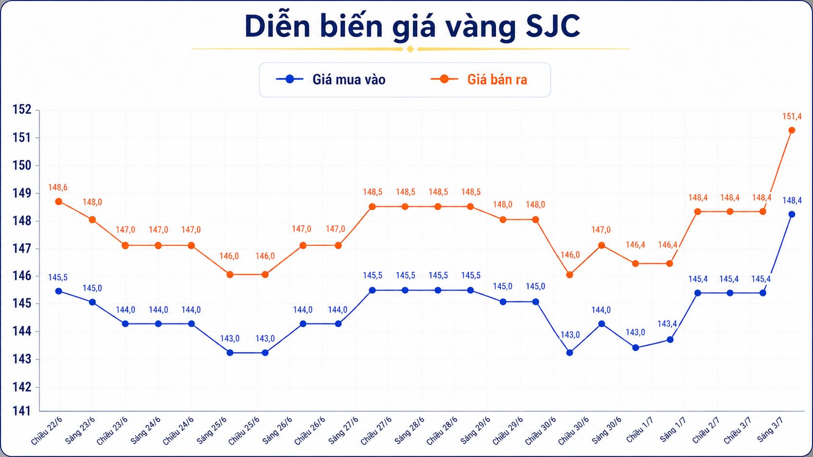 Diễn biến giá vàng SJC những phiên giao dịch gần đây. Biểu đồ: AI