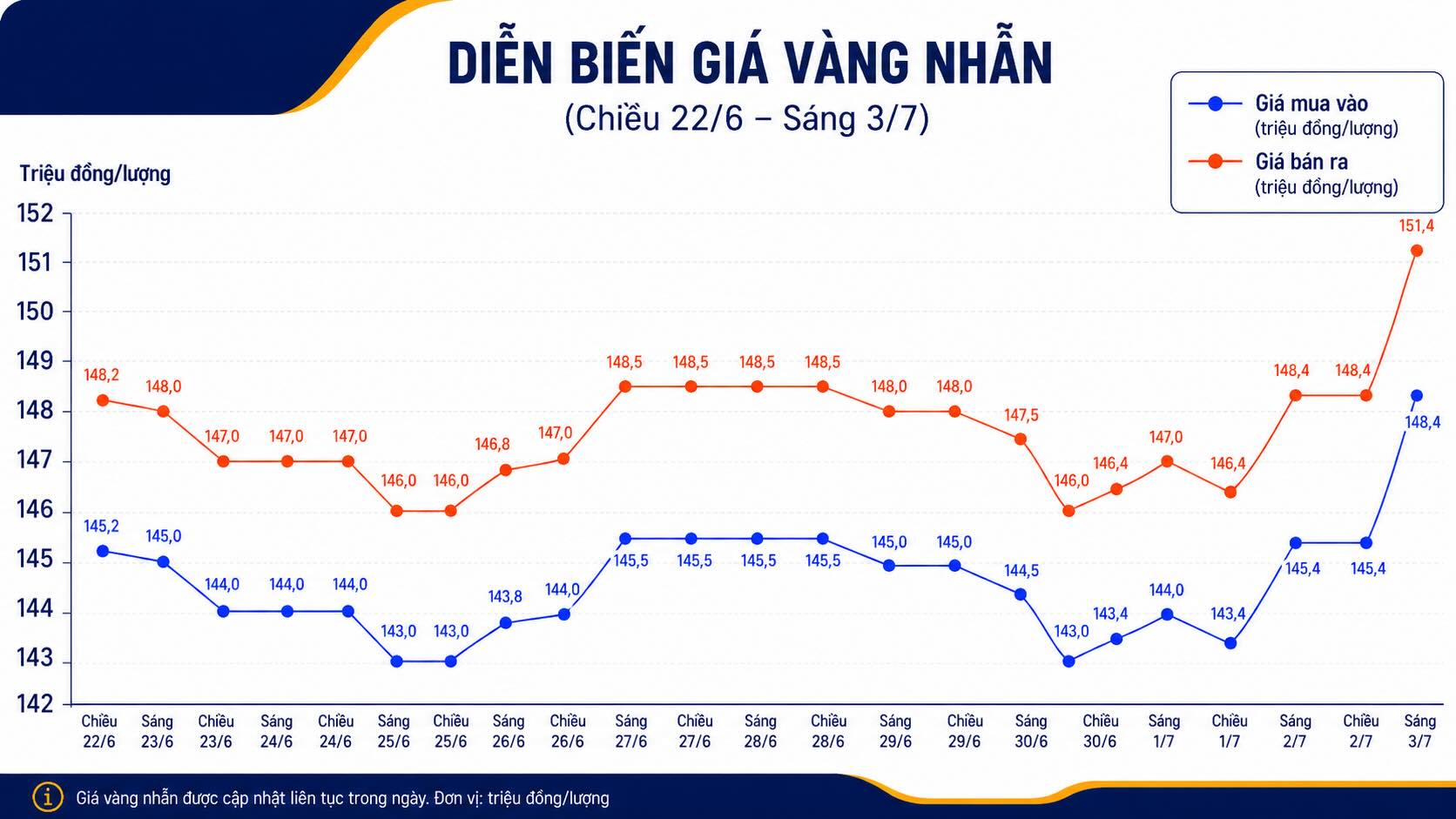 Diễn biến giá vàng nhẫn những phiên giao dịch gần đây. Biểu đồ: AI