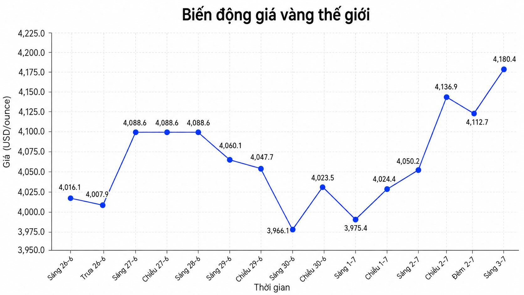 Diễn biến giá vàng thế giới những phiên giao dịch gần đây. Biểu đồ: AI