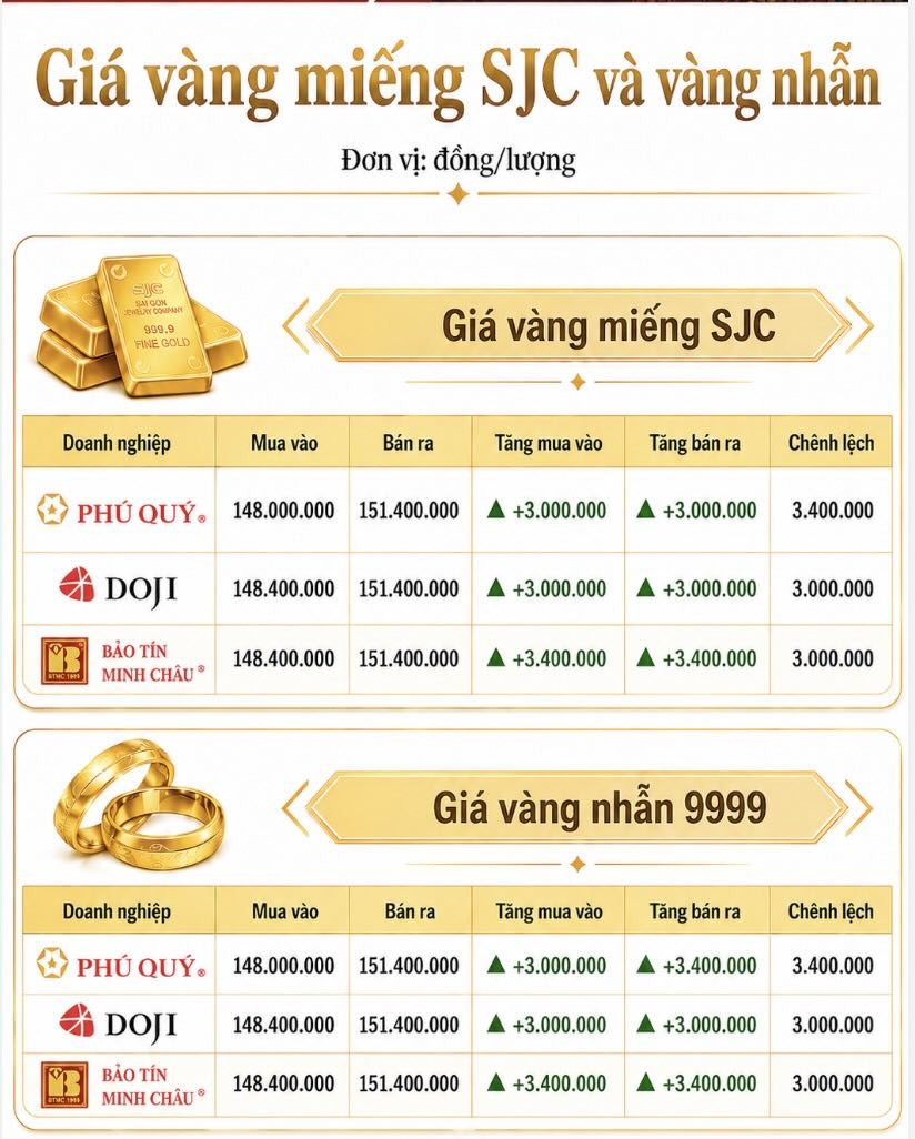 Giá vàng miếng SJC và nhẫn trơn tại một số đơn vị kinh doanh. Đơn vị: đồng/lượng. Đồ họa: AI