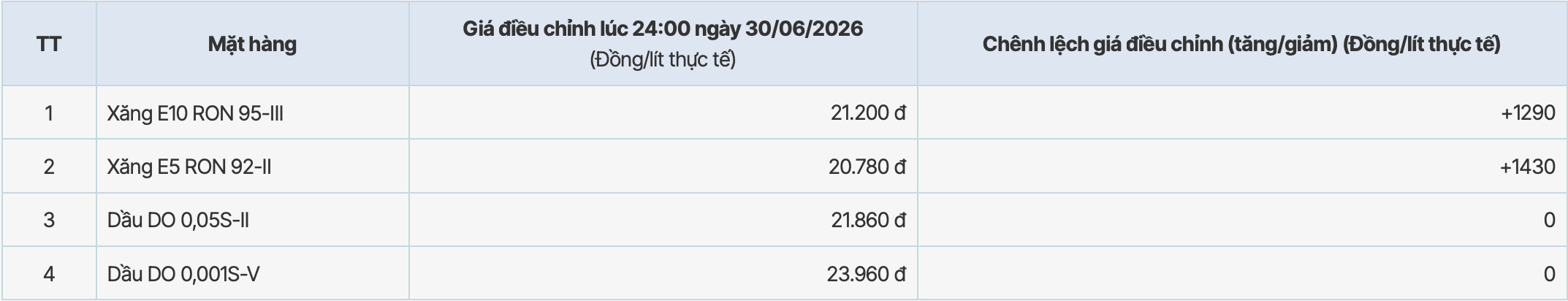 Giá xăng dầu tại hệ thống PVOIL sau kì điều chỉnh tăng từ 0h ngày 1.7.2026. Bảng: PVOIL