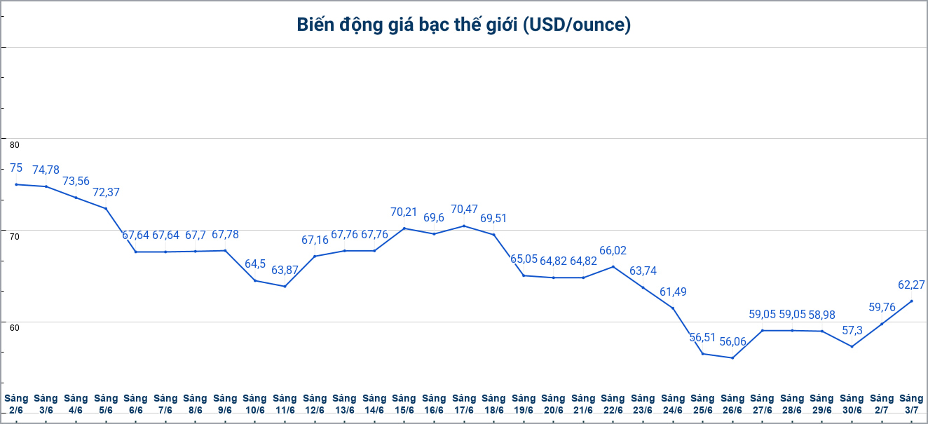 Diễn biến giá bạc thế giới những phiên gần đây. Biểu đồ: Phương Anh 