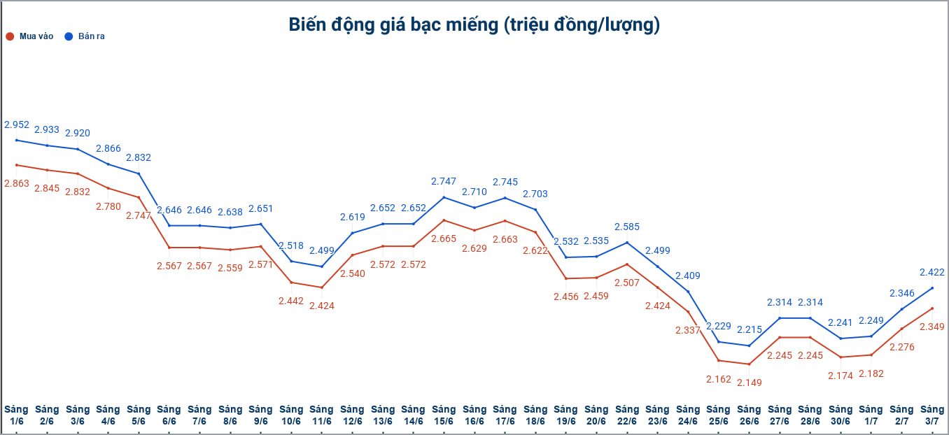 Biến động giá bạc trong nước những phiên gần đây. Biểu đồ: Phương Anh 