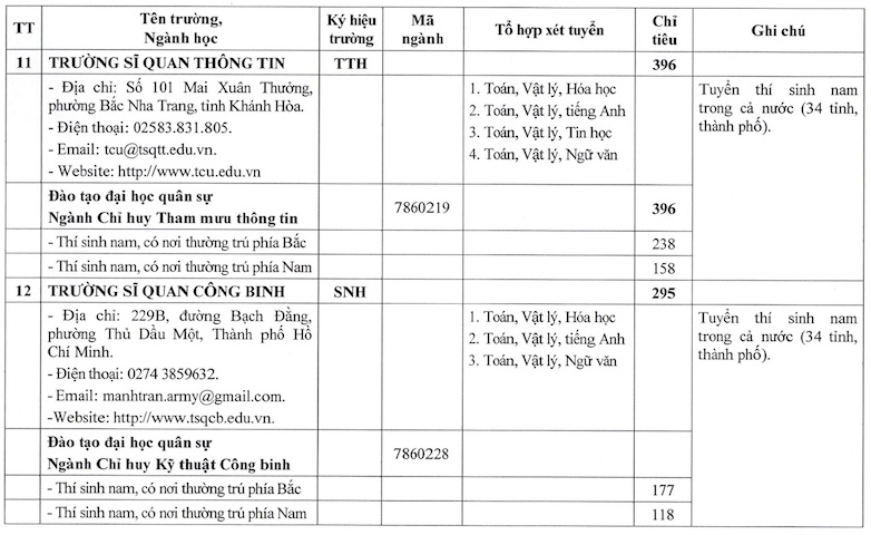 Chỉ tiêu tuyển sinh Trường Sĩ quan Thông tin năm 2026. Ảnh: Nhà trường