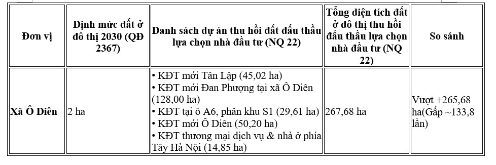 Bảng so sánh danh mục dự án thu hồi đất để thực hiện đấu thầu lựa chọn nhà đầu tư theo Nghị quyết số 22/NQ-HĐND ngày 11.5.2026 với Quyết định số 2367/QĐ-UBND về việc phân bổ chỉ tiêu sử dụng đất đến năm 2030 ngày 7.5.2026 của xã Ô Diên. Số liệu từ Cổng thông tin HĐND Hà Nội và UBND Hà Nội. Thực hiện kẻ bảng: Xuyên Đông