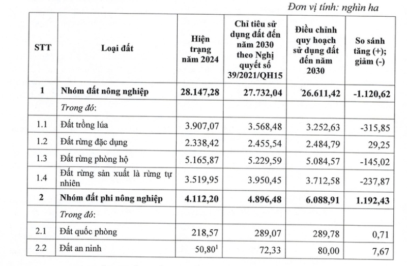 Các chỉ tiêu sử dụng đất đến năm 2030 theo nội dung điều chỉnh quy hoạch sử dụng đất quốc gia. Ảnh: VGP