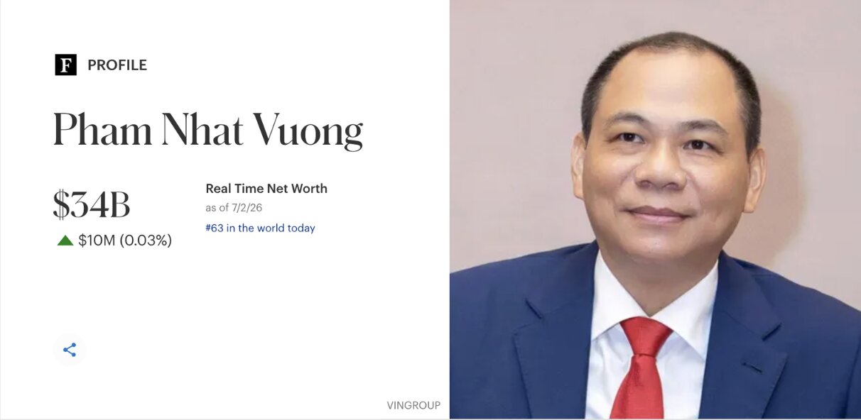 Billionaire Pham Nhat Vuong enters the top 63 richest people in the world, according to Forbes updated on July 2, 2026. Graphics: Lam Anh