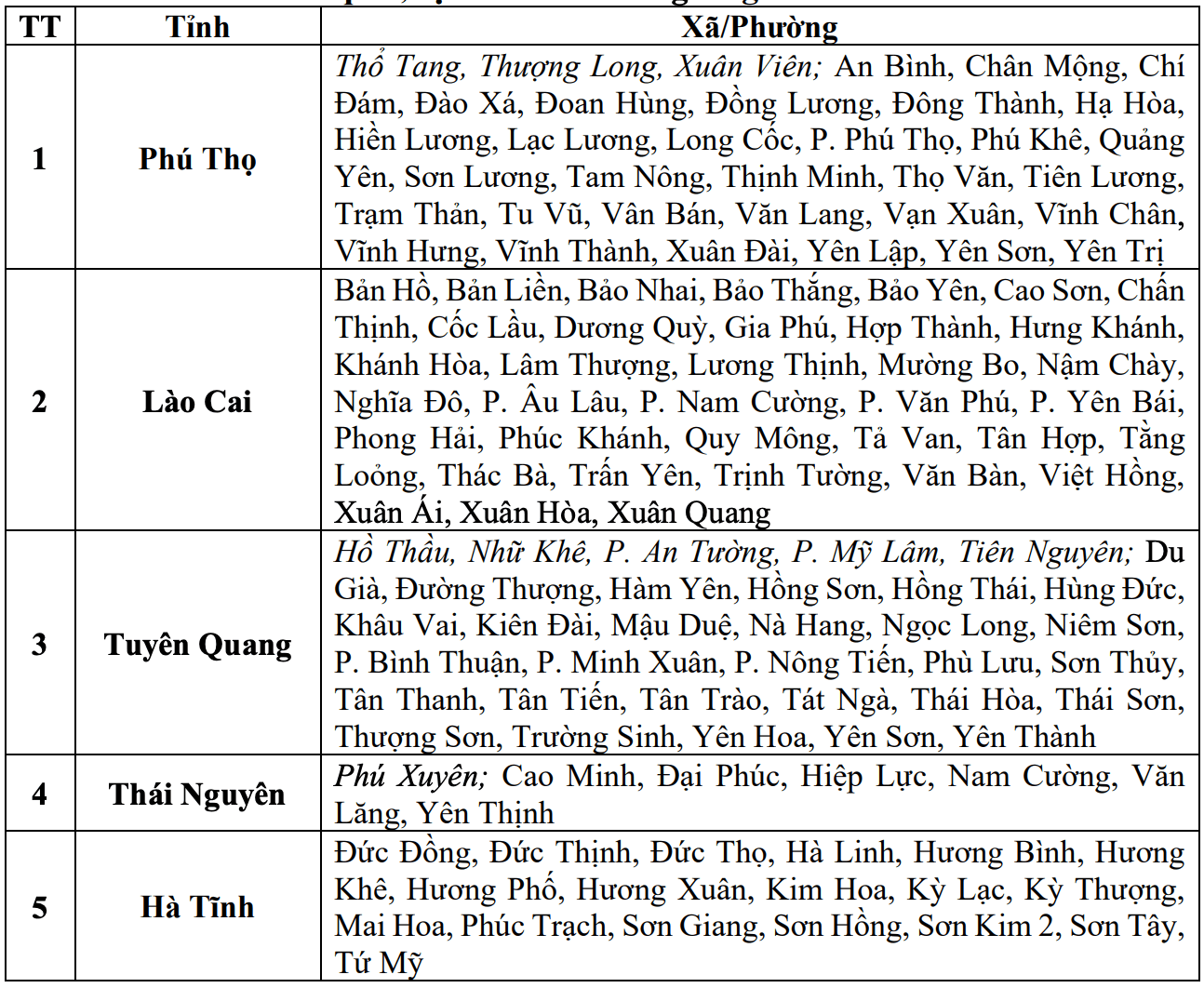 Danh sách các khu vực có nguy cơ xảy ra lũ quét, sạt lở đất đá trong 6 giờ tới (tính từ 16h30 ngày 2.7). Nguồn: Trung tâm Dự báo Khí tượng Thủy văn Quốc gia 