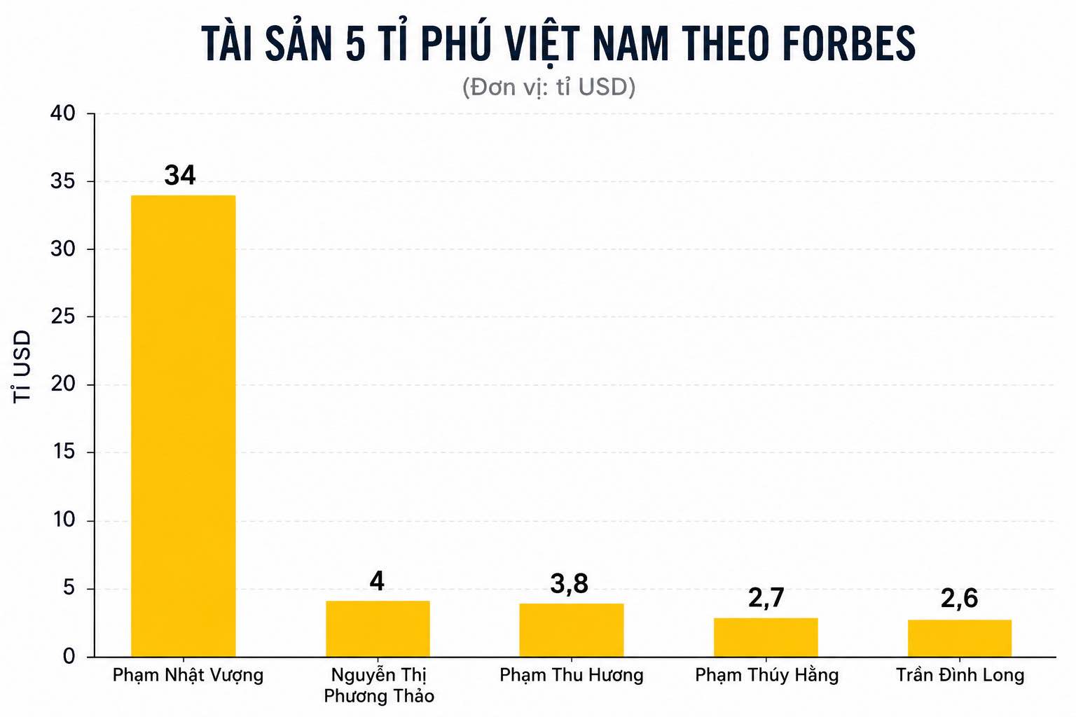 Biểu đồ thể hiện tài sản của 5 tỉ phú Việt Nam theo xếp hạng của Forbes, trong đó ông Phạm Nhật Vượng dẫn đầu với 34 tỉ USD. Biểu đồ: AI