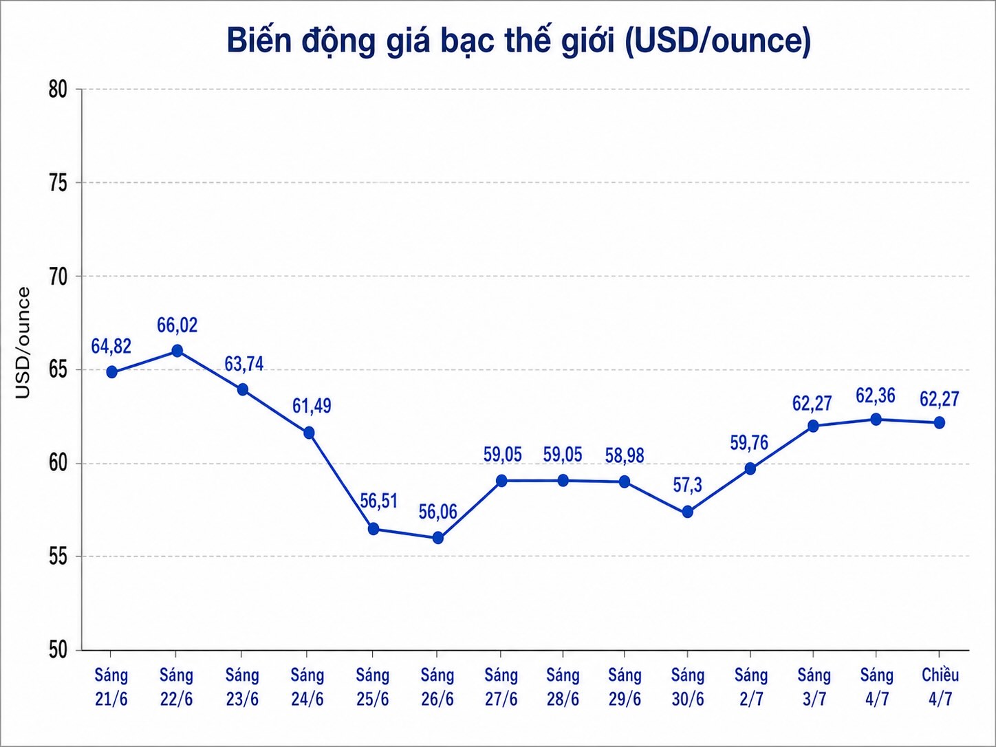 Diễn biến giá bạc thế giới những phiên gần đây. Biểu đồ: Phương Anh