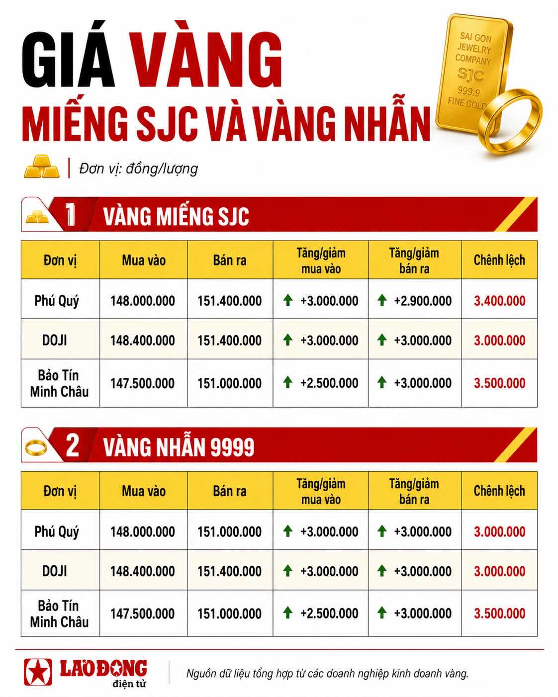 Giá vàng miếng SJC và nhẫn trơn tại một số đơn vị kinh doanh. Đơn vị: đồng/lượng. Bảng: AI