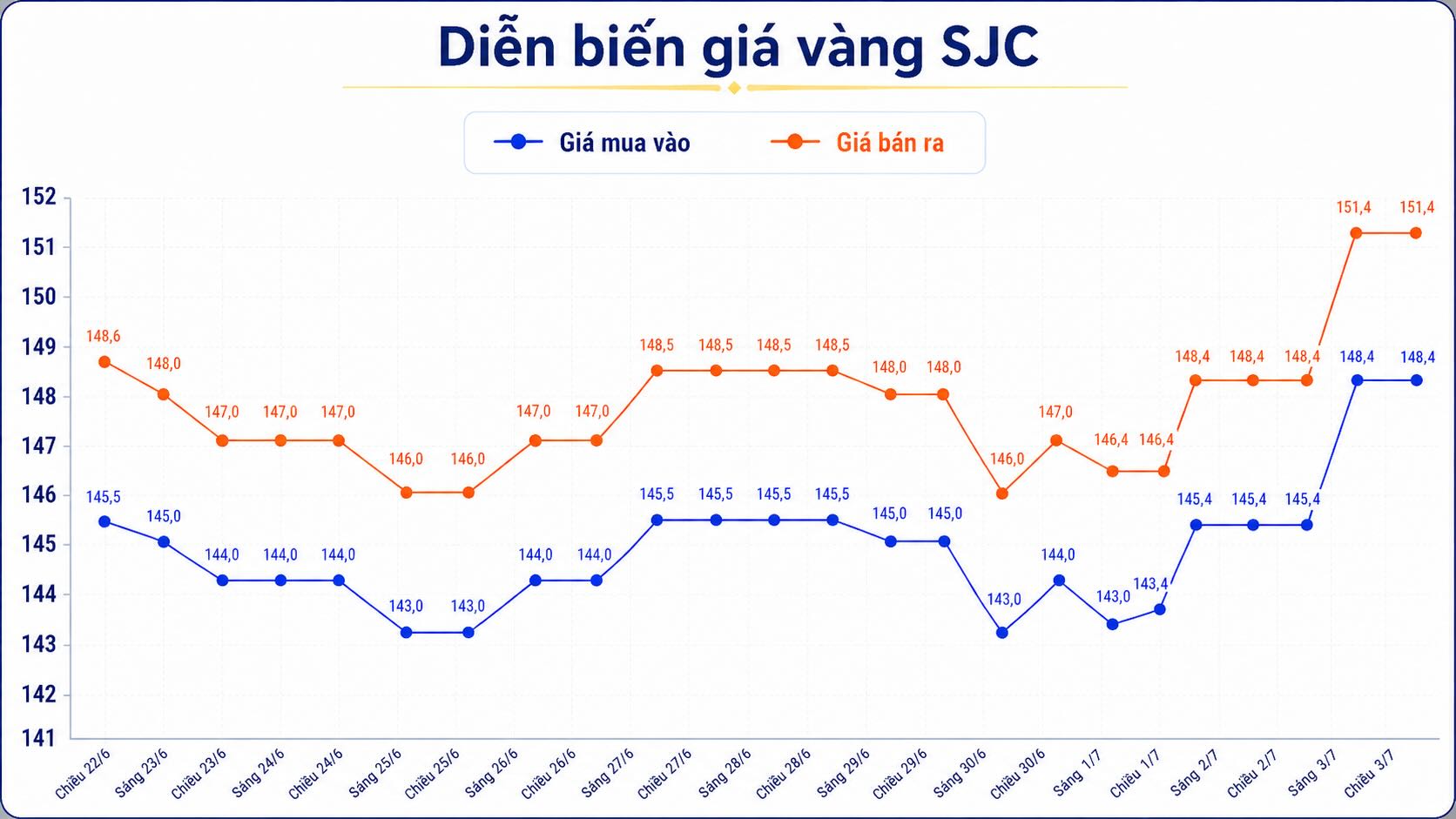 Giá vàng miếng SJC tại một số đơn vị kinh doanh. Đơn vị: đồng/lượng. Bảng: AI