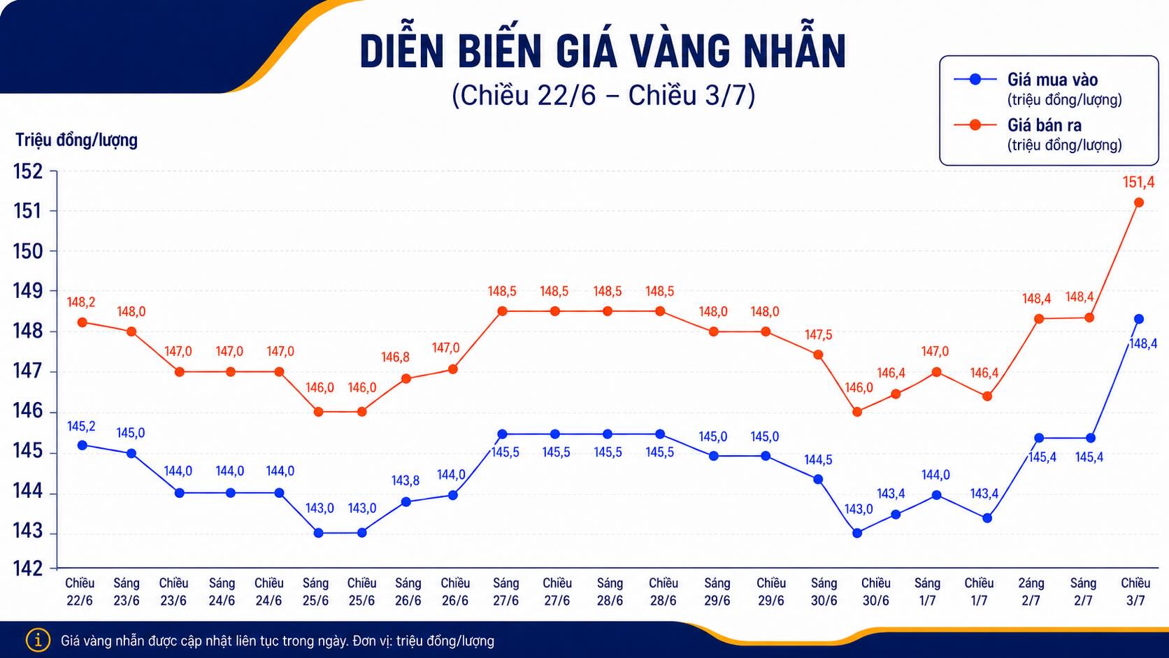 Giá vàng nhẫn trơn tại một số đơn vị kinh doanh. Đơn vị: đồng/lượng. Bảng: AI