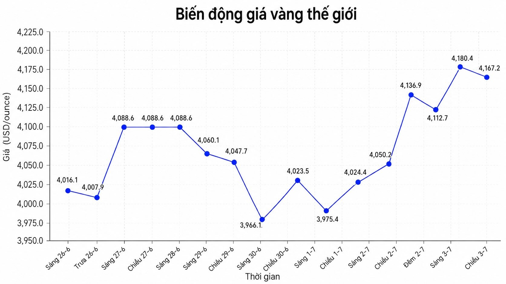 Diễn biến giá vàng thế giới những phiên giao dịch gần đây. Biểu đồ: AI