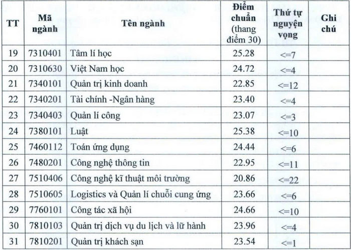 Điểm chuẩn Trường Đại học Thủ đô Hà Nội năm 2025. 