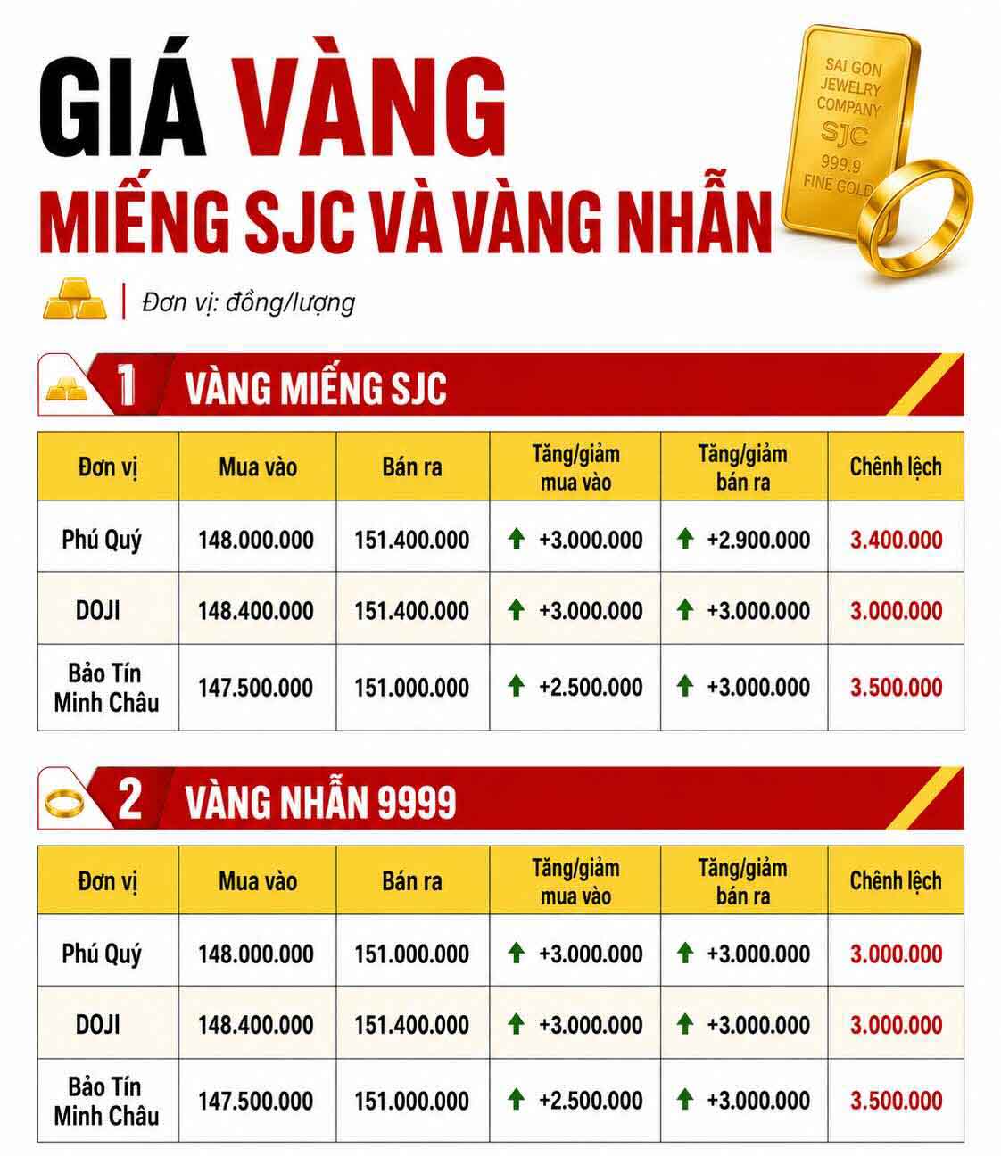 Giá vàng miếng SJC và nhẫn trơn tại một số đơn vị kinh doanh. Đơn vị: đồng/lượng. Bảng: AI