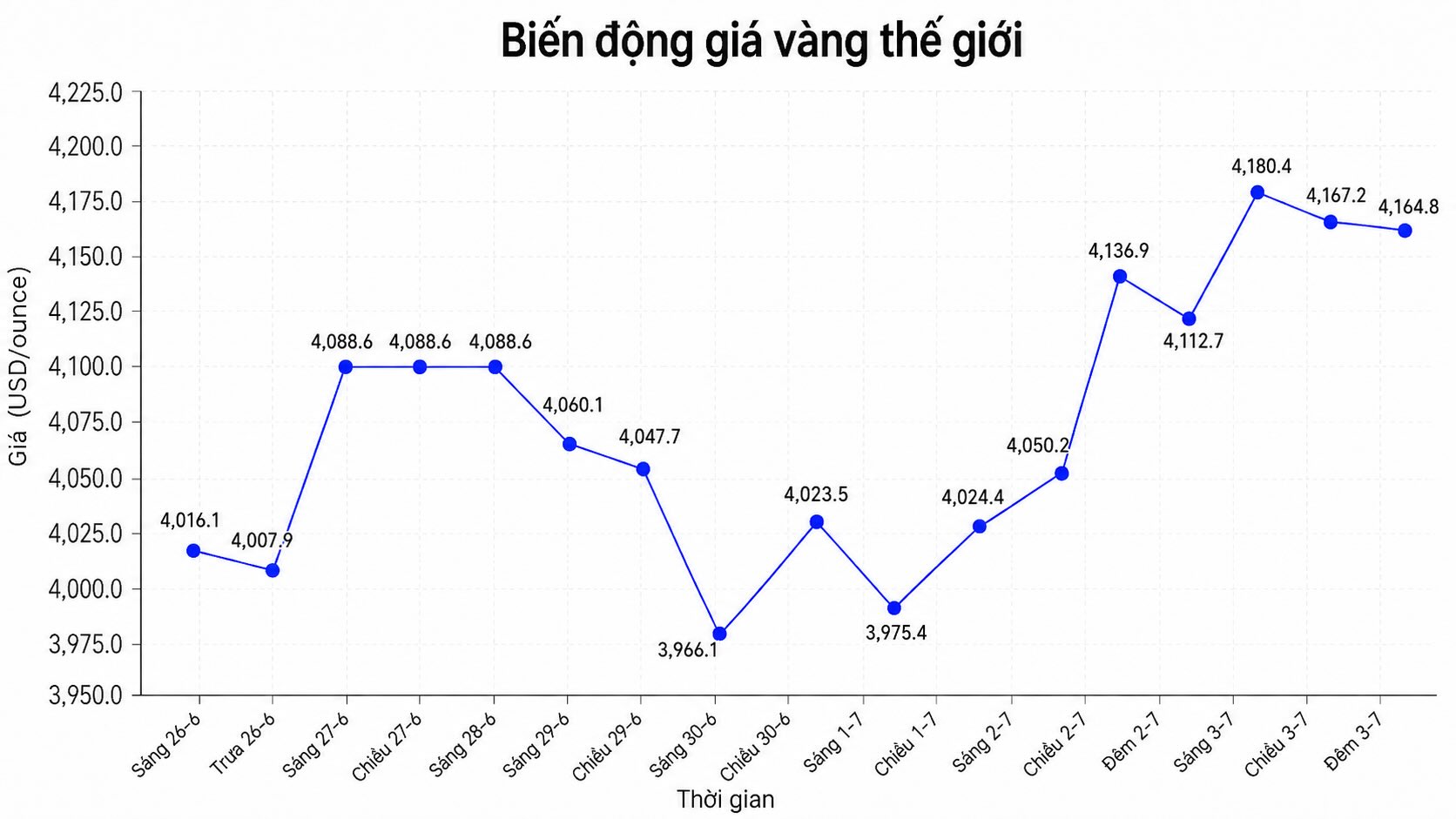 Diễn biến giá vàng thế giới những phiên giao dịch gần đây. Biểu đồ: AI