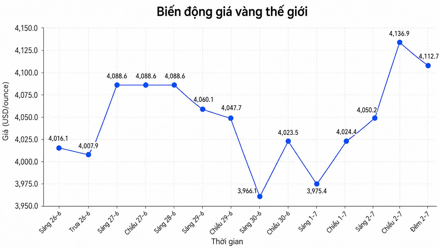 Diễn biến giá vàng thế giới những phiên giao dịch gần đây. Biểu đồ: AI