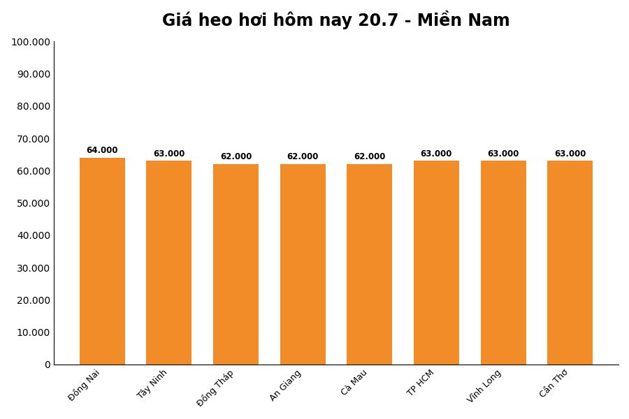 Giá heo hơi hôm nay 20.7 tại khu vực miền Nam. Đồ họa: Sử dụng AI