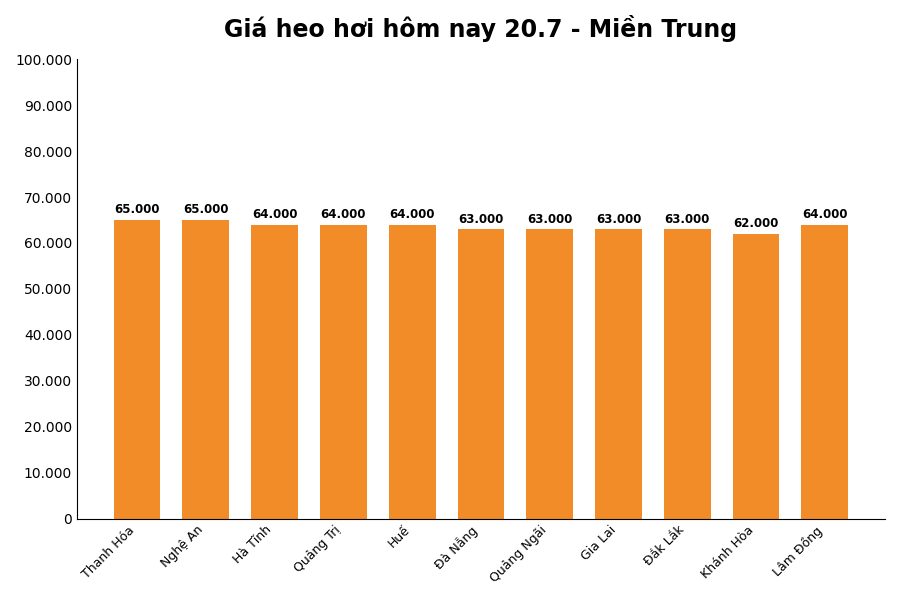 Giá heo hơi hôm nay 20.7 tại khu vực miền Trung. Đồ họa: Sử dụng AI
