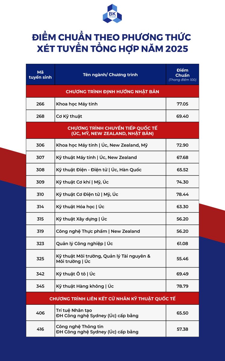 Điểm chuẩn từng ngành của Trường Đại học Bách khoa - Đại học Quốc gia TPHCM năm 2025. Ảnh: Trường Đại học Bách khoa