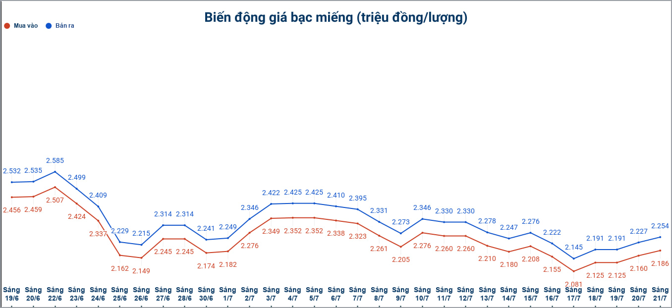 Biến động giá bạc trong nước những phiên gần đây. Biểu đồ: Phương Anh