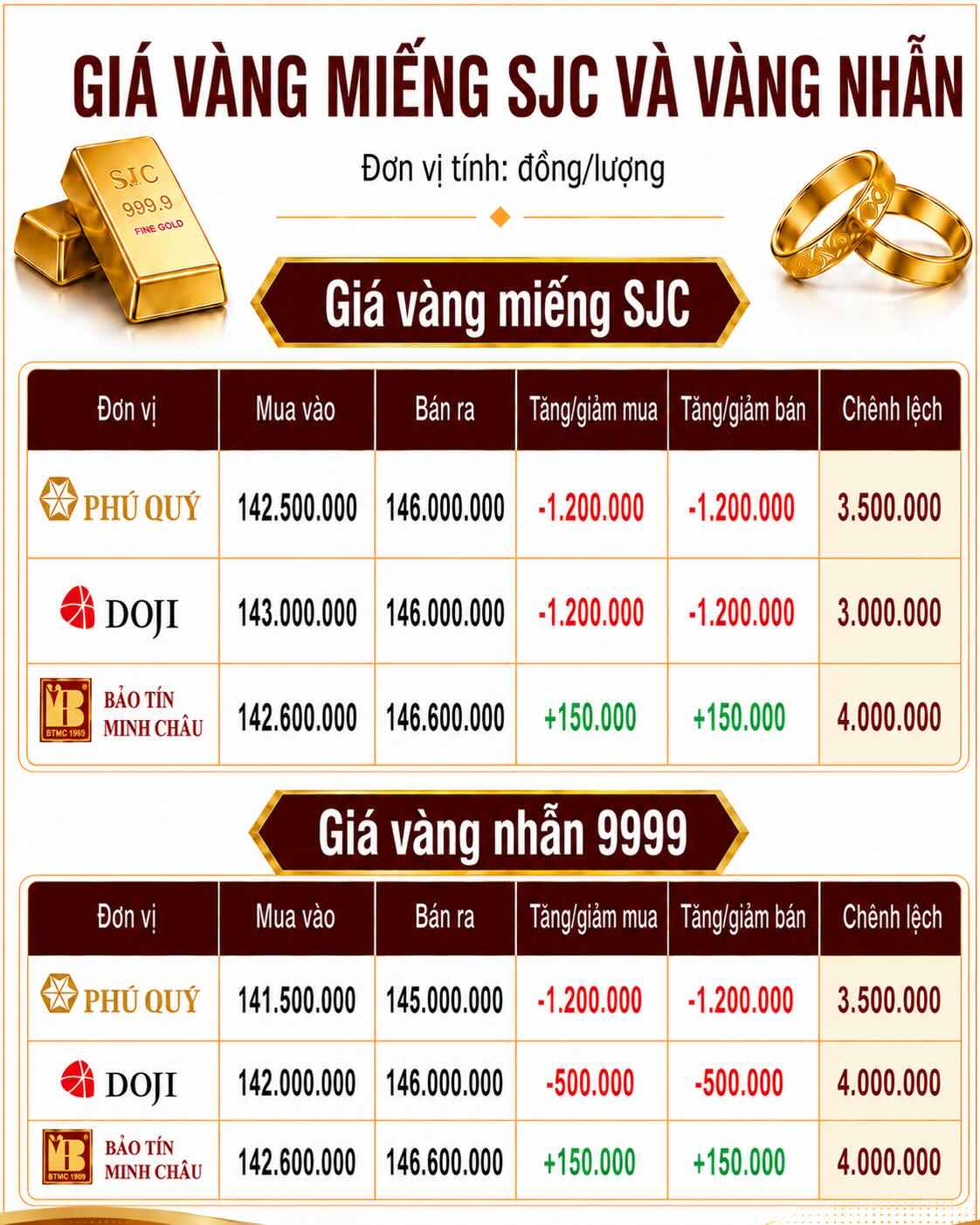 Giá vàng miếng SJC và nhẫn trơn tại một số đơn vị kinh doanh. Đơn vị: đồng/lượng. Đồ họa: AI