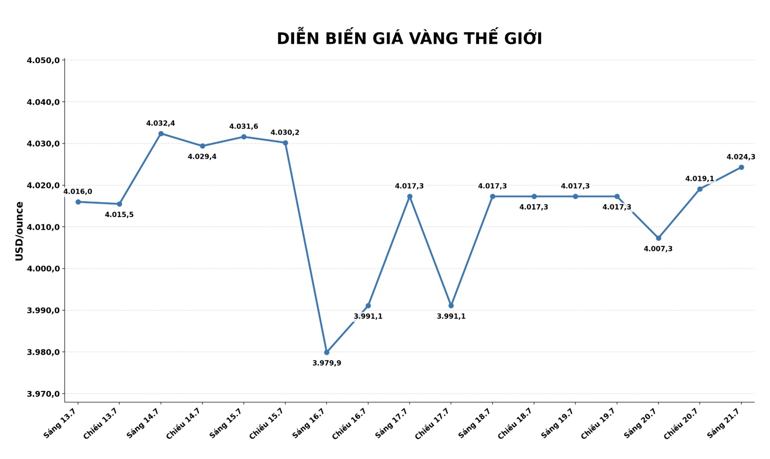 Diễn biến giá vàng thế giới những phiên giao dịch gần đây. Biểu đồ: AI