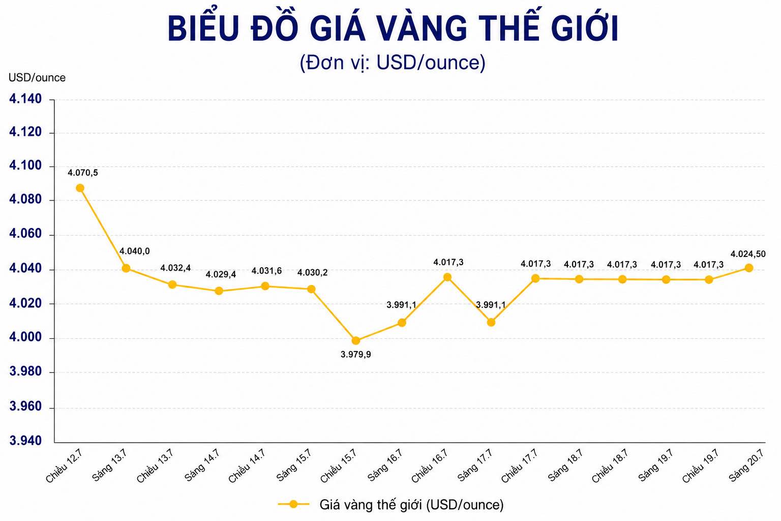 Diễn biến giá vàng thế giới những phiên giao dịch gần đây. Biểu đồ: AI