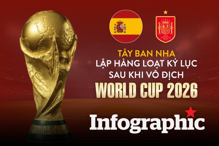 Tuyển Tây Ban Nha lập hàng loạt kỷ lục sau khi vô địch World Cup 2026

