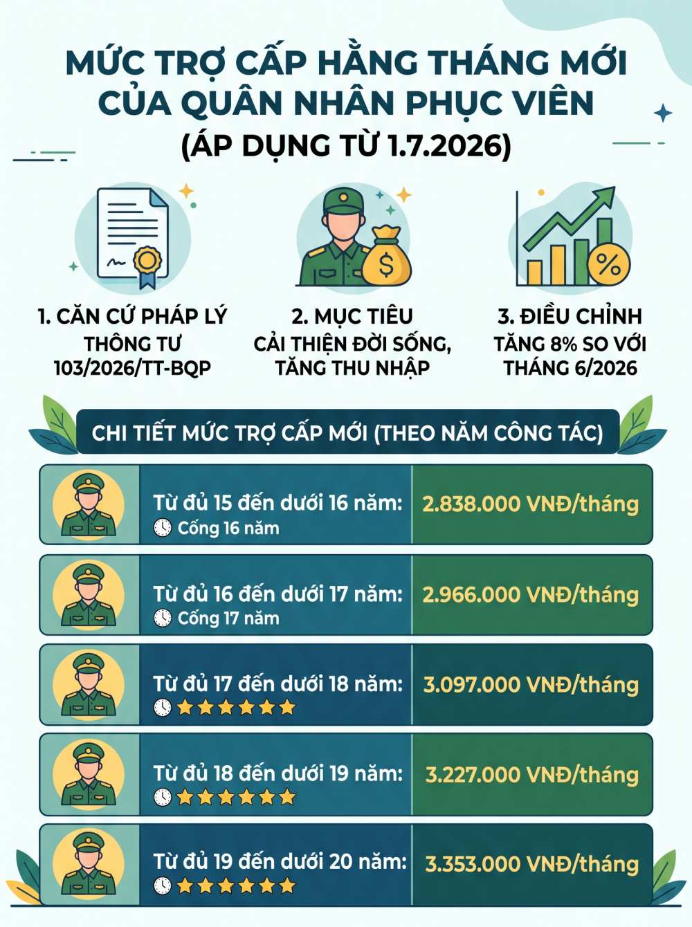 Infographic cập nhật bảng chi tiết 5 mức trợ cấp quân nhân phục viên và người làm công tác cơ yếu chưa đủ điều kiện hưởng lương hưu, trợ cấp BHXH theo Thông tư 103/2026/TT-BQP. Đồ họa: AI