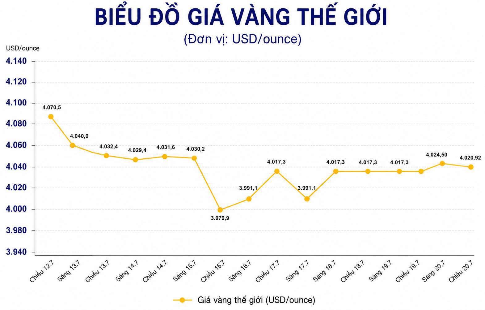 Diễn biến giá vàng thế giới những phiên giao dịch gần đây. Biểu đồ: AI