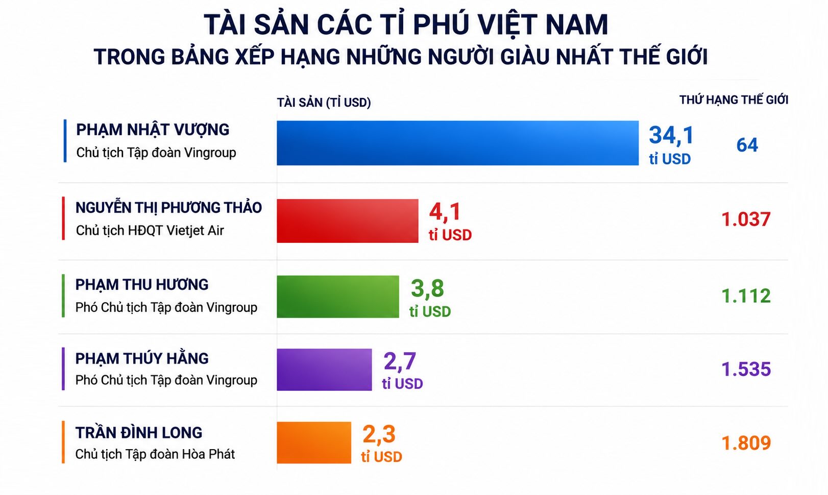Biểu đồ thể hiện tài sản của 5 tỉ phú Việt Nam theo xếp hạng của Forbes, trong đó ông Phạm Nhật Vượng dẫn đầu với 34,1 tỉ USD. Biểu đồ: AI