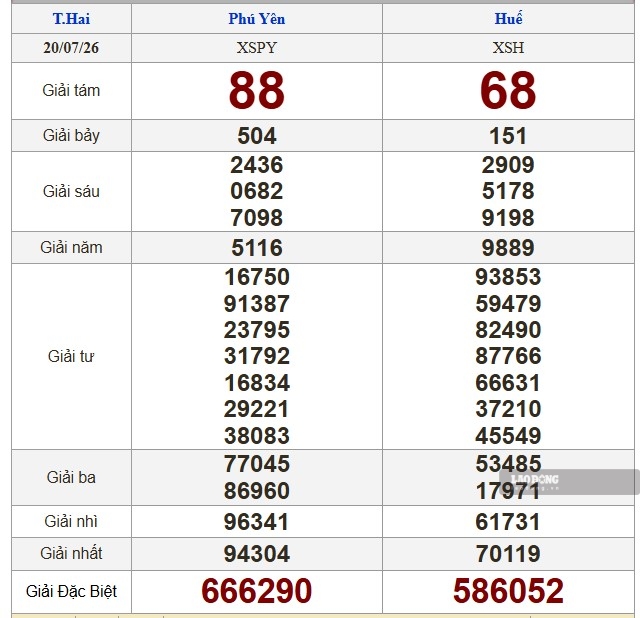 Kết quả xổ số miền Trung hôm nay (20.7). Ảnh: Nguyên Chân
