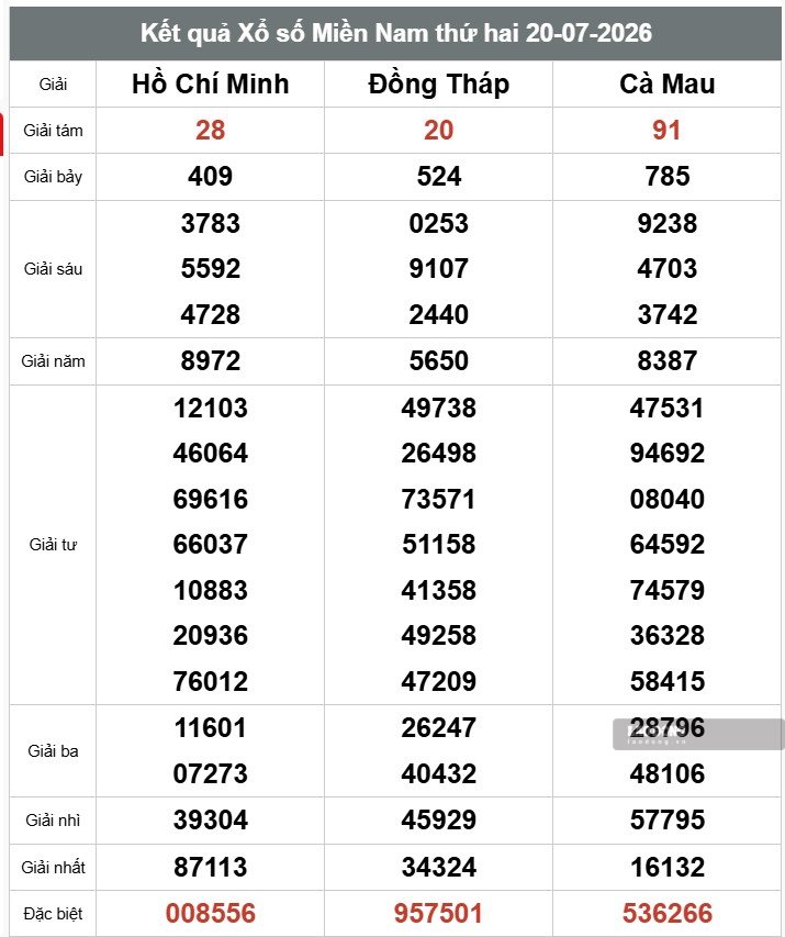 Kết quả xổ số miền Nam ngày 20.7. Ảnh: Thế Toàn