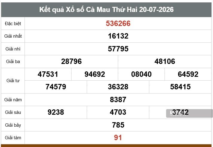 Kết quả xổ số Cà Mau. Ảnh: Thế Toàn