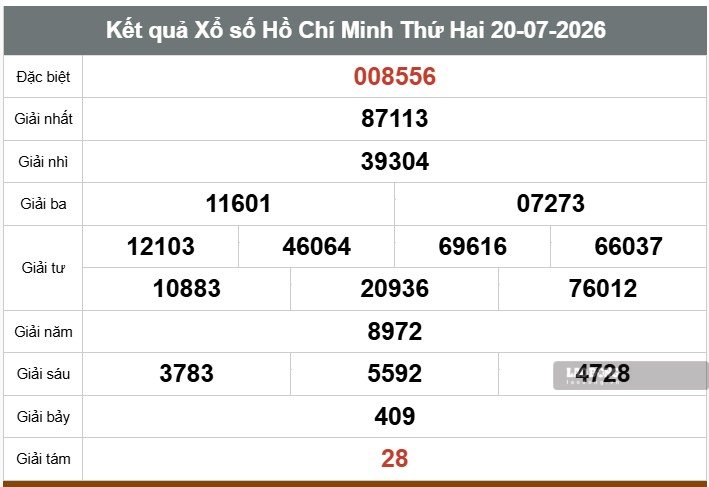 Kết quả xổ số TPHCM. Ảnh: Thế Toàn