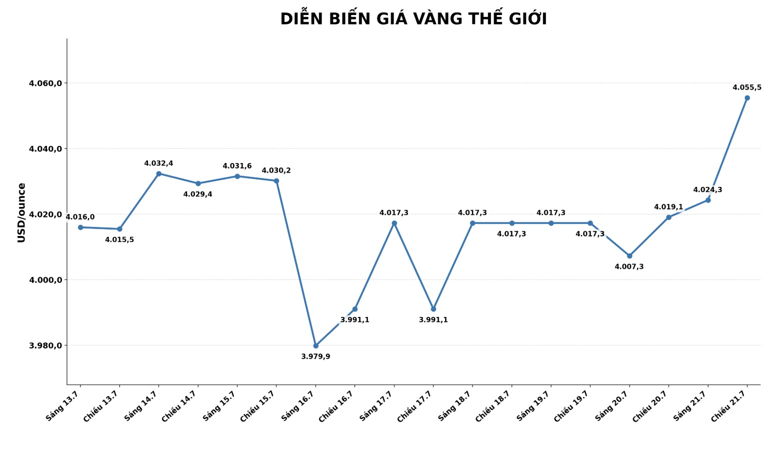 Diễn biến giá vàng thế giới những phiên giao dịch gần đây. Biểu đồ: AI