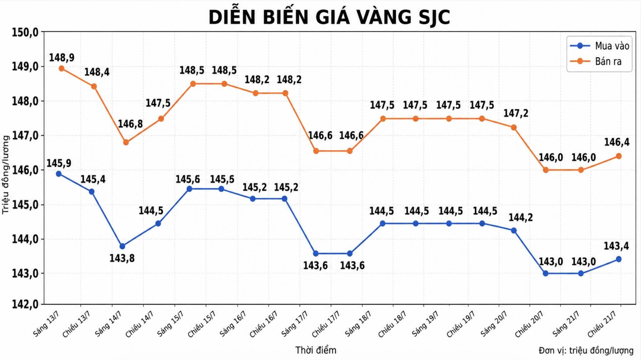 Giá vàng miếng SJC tại một số đơn vị kinh doanh. Đơn vị: đồng/lượng. Biểu đồ: AI