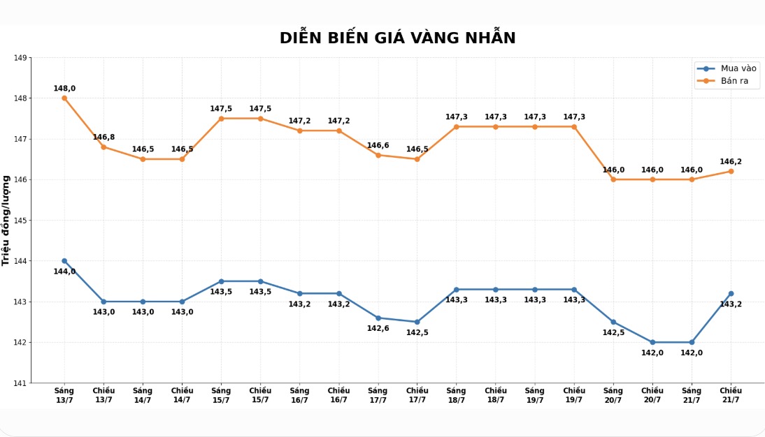 Giá vàng nhẫn trơn tại một số đơn vị kinh doanh. Đơn vị: đồng/lượng. Biểu đồ: AI