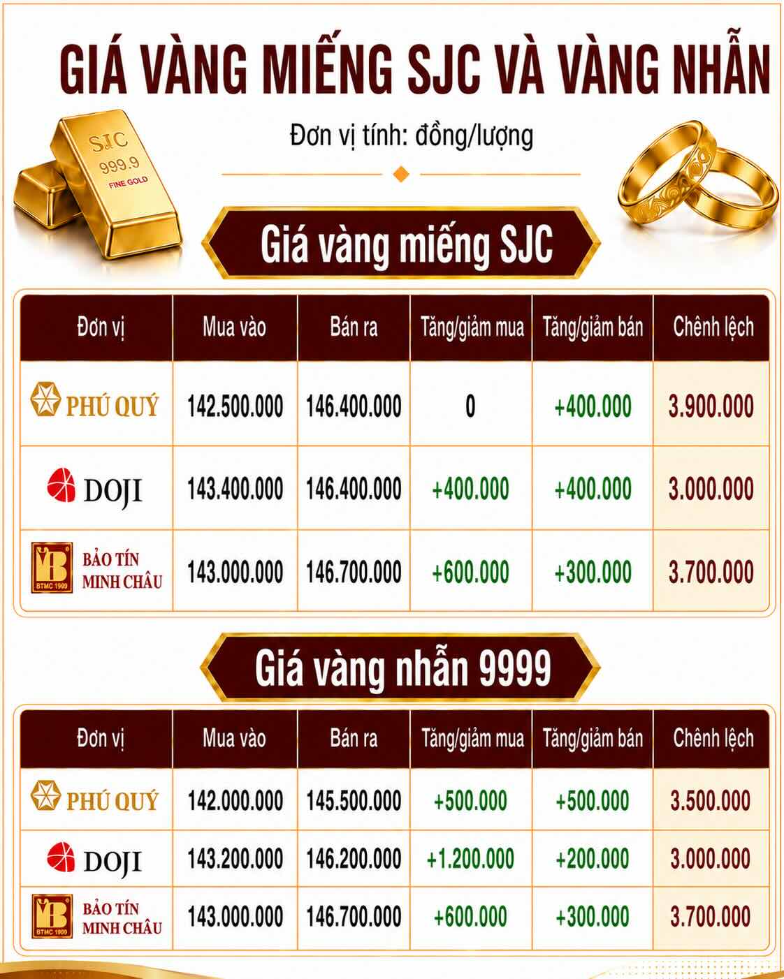 Giá vàng miếng SJC và nhẫn trơn tại một số đơn vị kinh doanh. Đơn vị: đồng/lượng. Bảng: AI