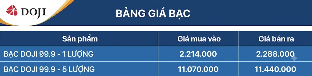 Cập nhật giá bạc của DOJI chốt phiên giao dịch hôm nay. Đồ họa: AI