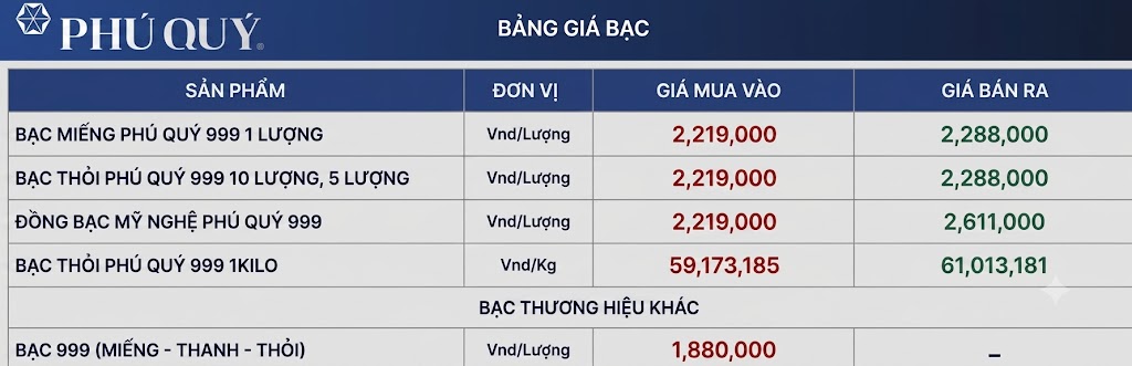Cập nhật giá bạc của Phú Quý chốt phiên giao dịch hôm nay. Đồ họa: AI