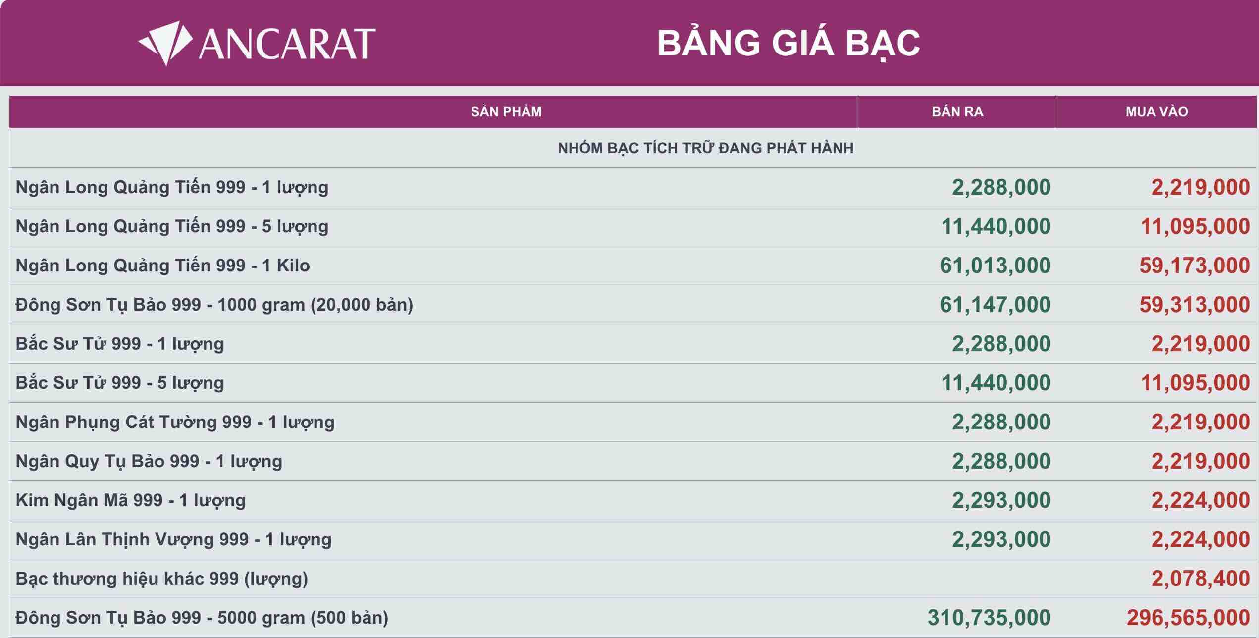 Cập nhật giá bạc của Ancarat chốt phiên giao dịch hôm nay. Đồ họa: AI